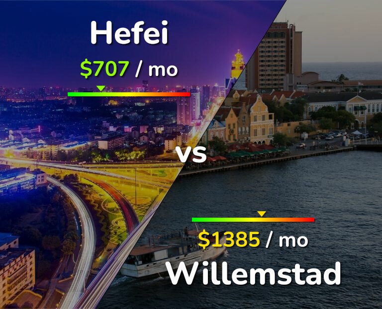 Cost of living in Hefei vs Willemstad infographic