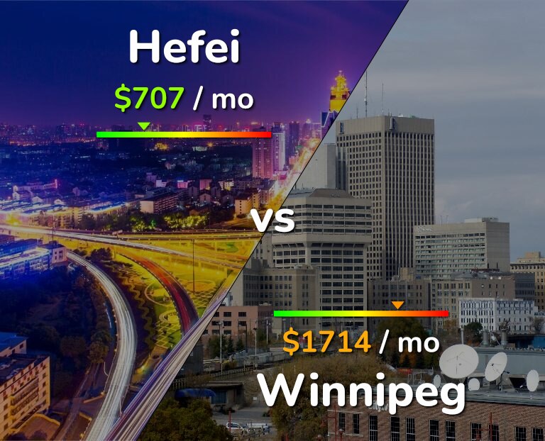 Cost of living in Hefei vs Winnipeg infographic