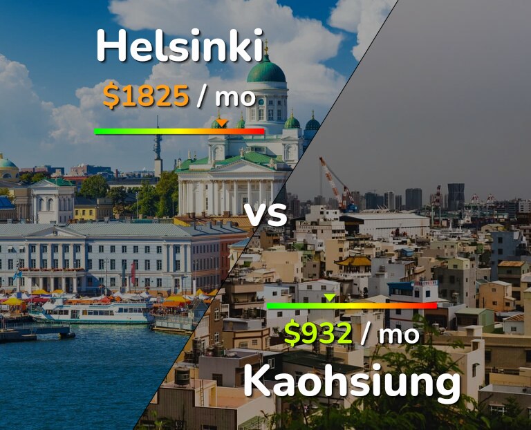 Cost of living in Helsinki vs Kaohsiung infographic