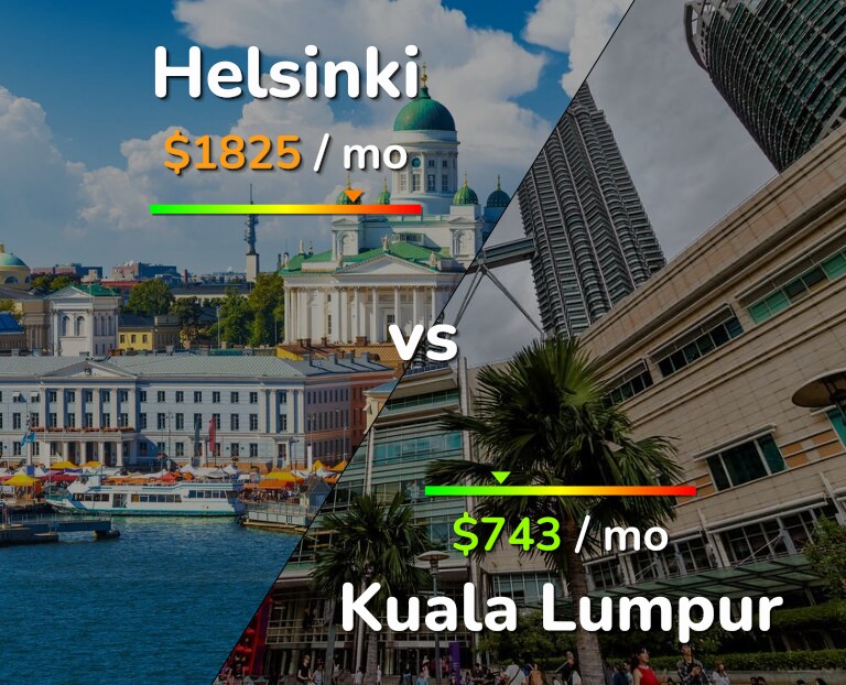 Cost of living in Helsinki vs Kuala Lumpur infographic
