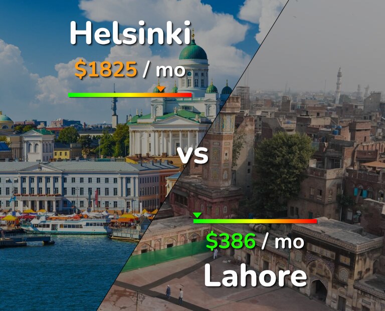 Cost of living in Helsinki vs Lahore infographic