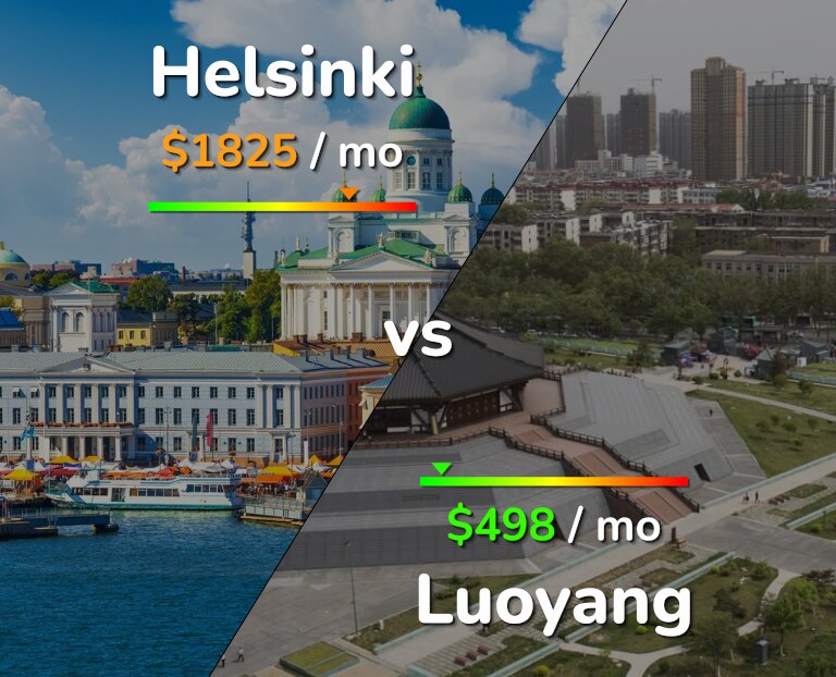 Cost of living in Helsinki vs Luoyang infographic