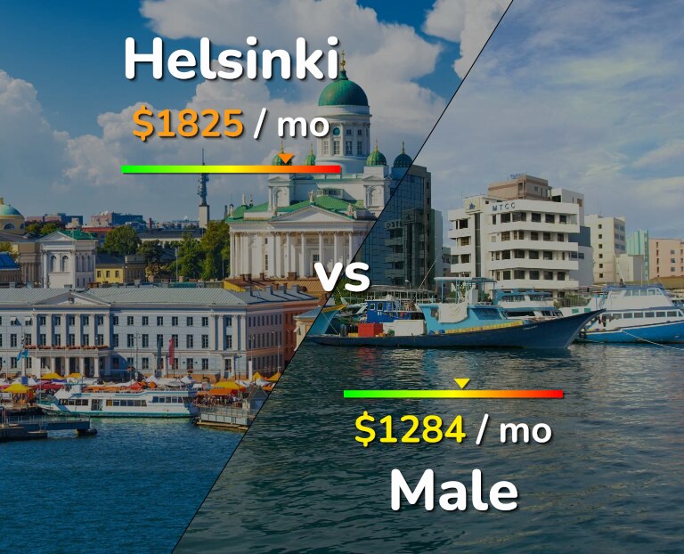Cost of living in Helsinki vs Male infographic