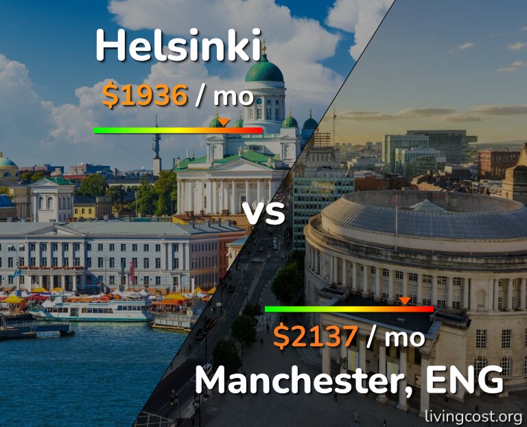 Cost of living in Helsinki vs Manchester infographic