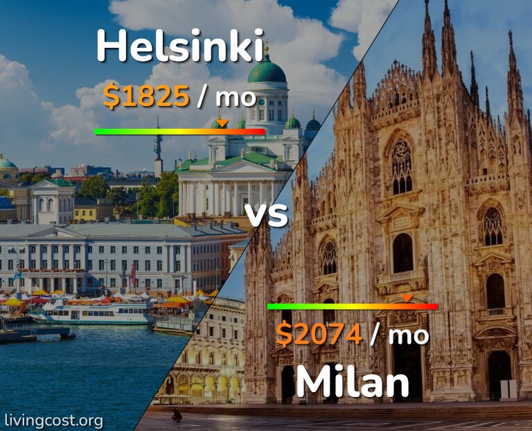 Cost of living in Helsinki vs Milan infographic