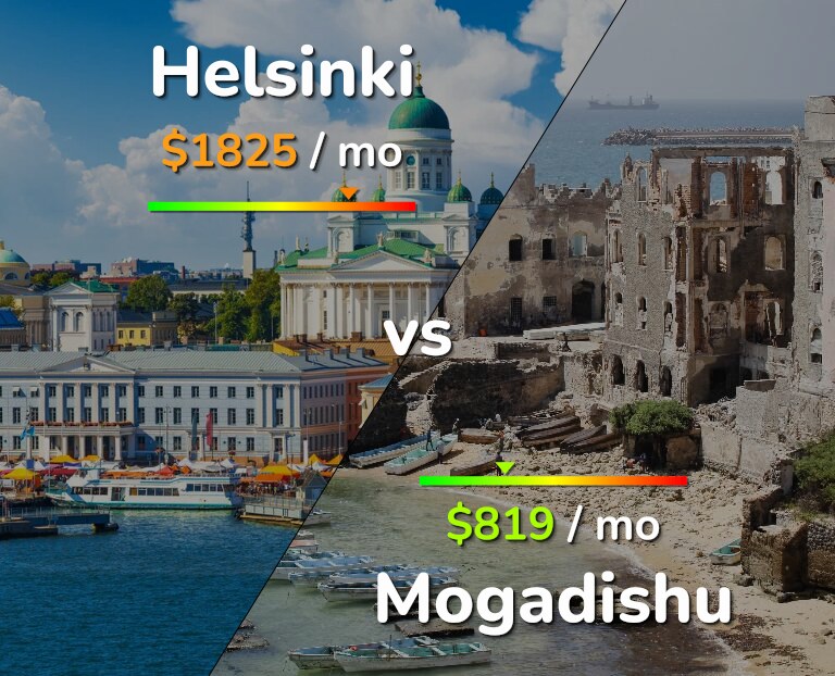 Cost of living in Helsinki vs Mogadishu infographic