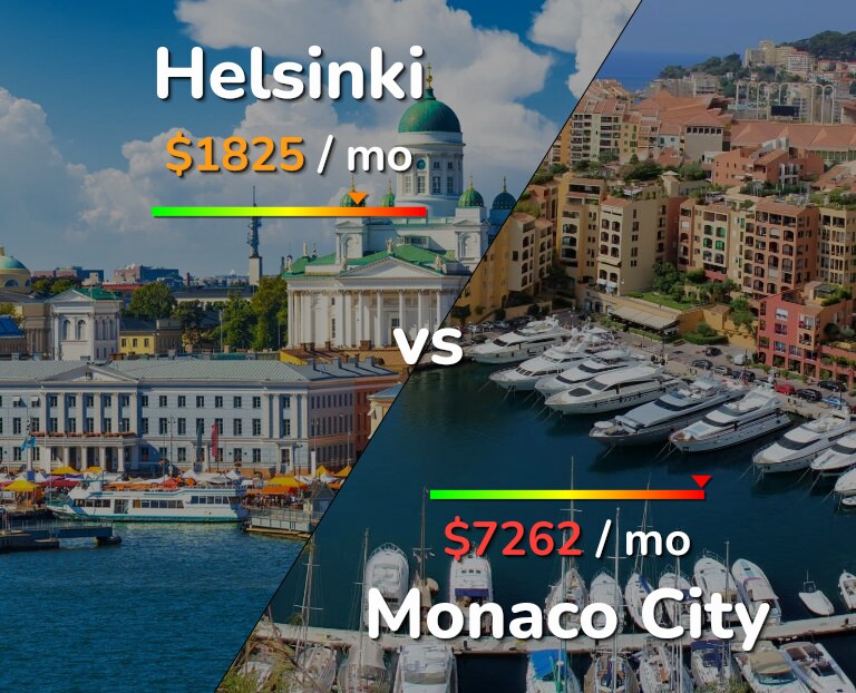 Cost of living in Helsinki vs Monaco City infographic