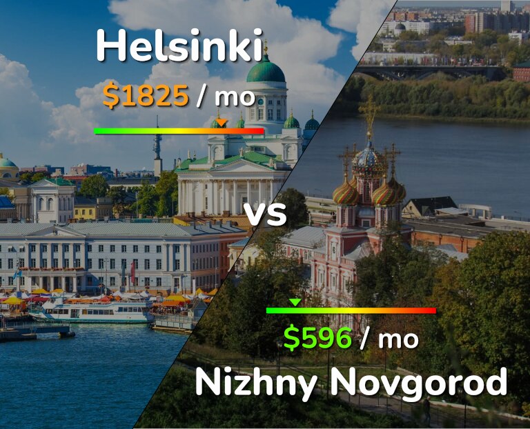 Cost of living in Helsinki vs Nizhny Novgorod infographic