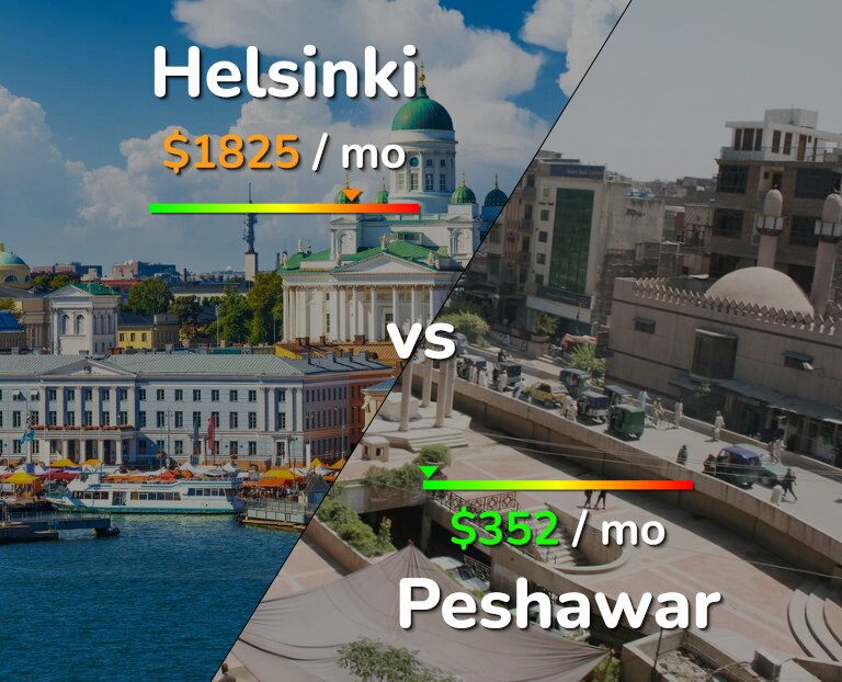 Cost of living in Helsinki vs Peshawar infographic