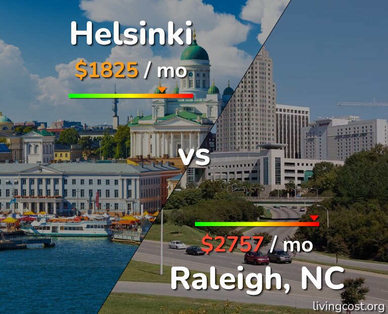 Cost of living in Helsinki vs Raleigh infographic