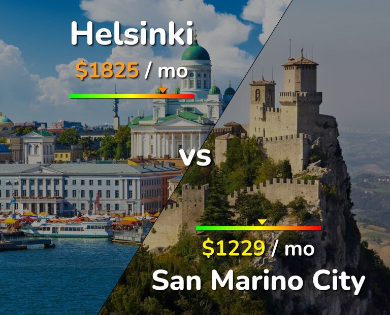 Cost of living in Helsinki vs San Marino City infographic