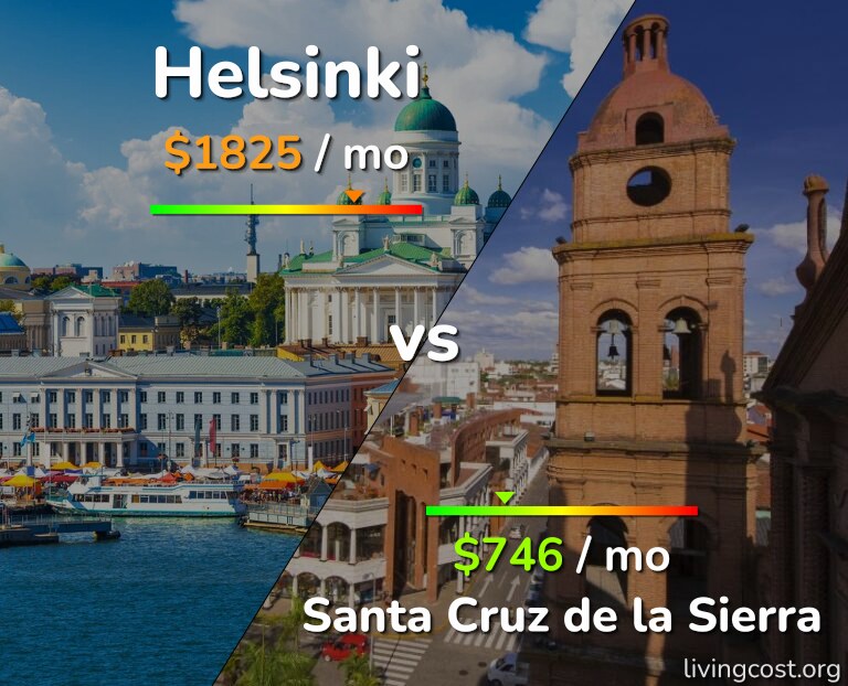 Cost of living in Helsinki vs Santa Cruz de la Sierra infographic