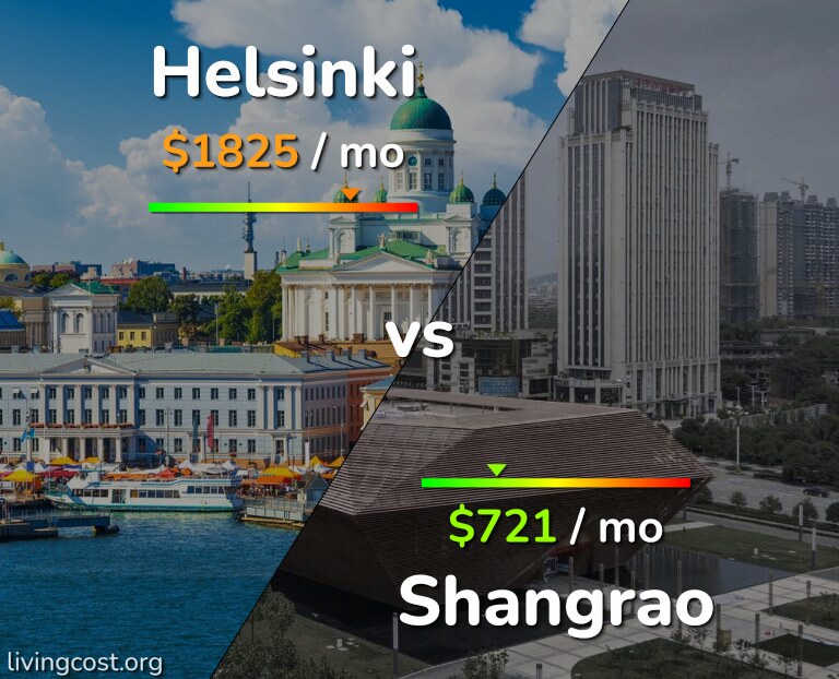 Cost of living in Helsinki vs Shangrao infographic