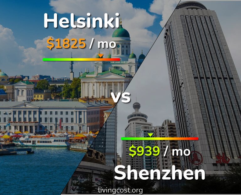 Cost of living in Helsinki vs Shenzhen infographic