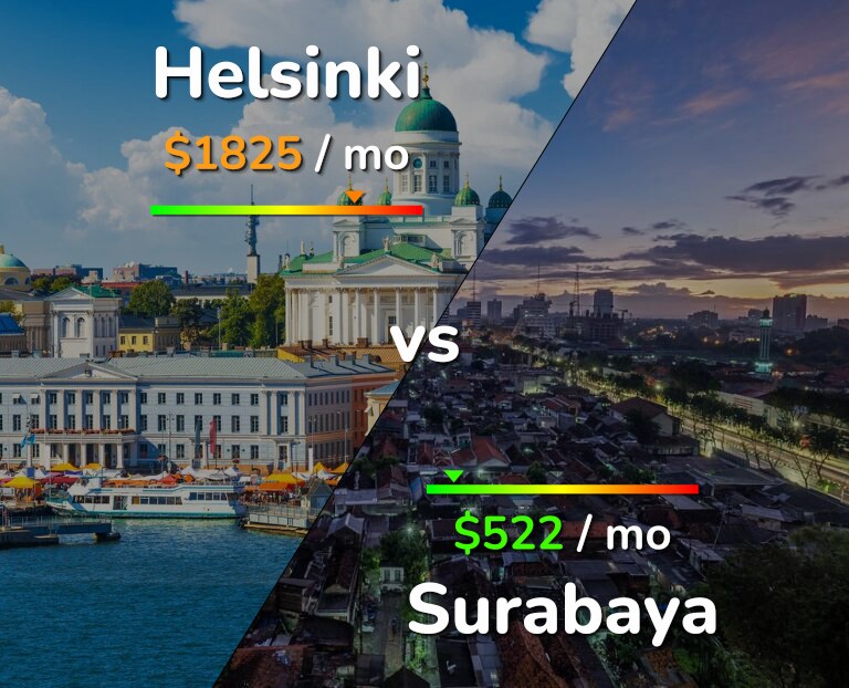 Cost of living in Helsinki vs Surabaya infographic