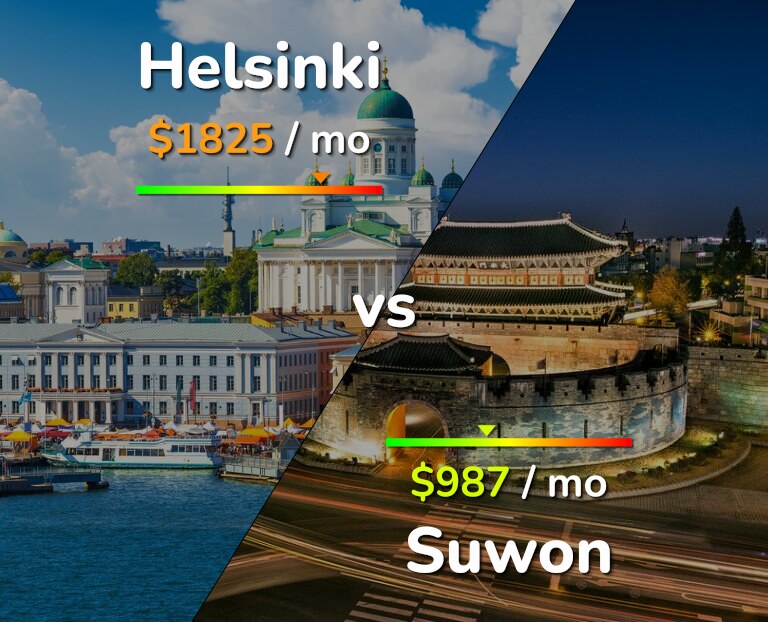 Cost of living in Helsinki vs Suwon infographic