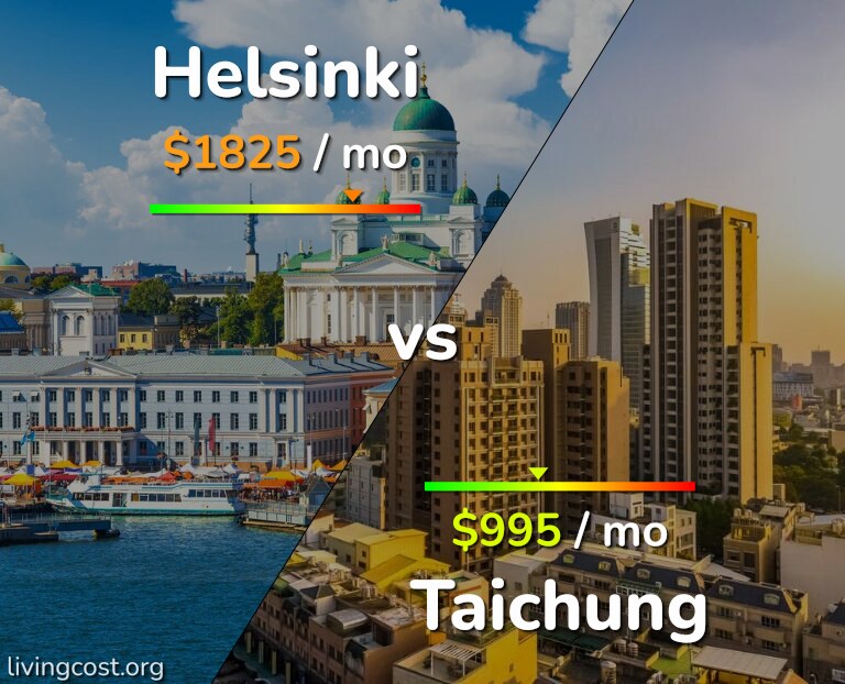 Cost of living in Helsinki vs Taichung infographic