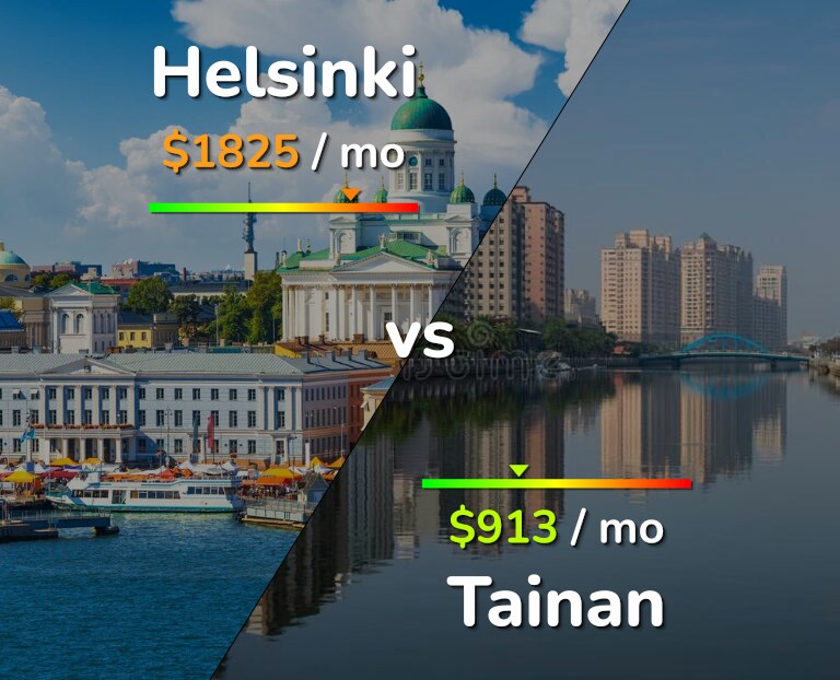 Cost of living in Helsinki vs Tainan infographic
