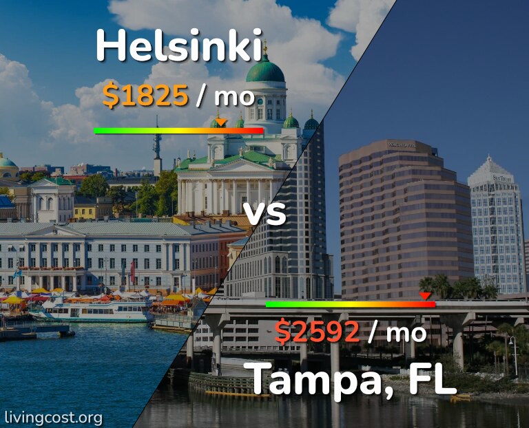 Cost of living in Helsinki vs Tampa infographic