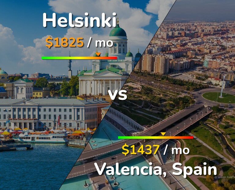 Cost of living in Helsinki vs Valencia, Spain infographic