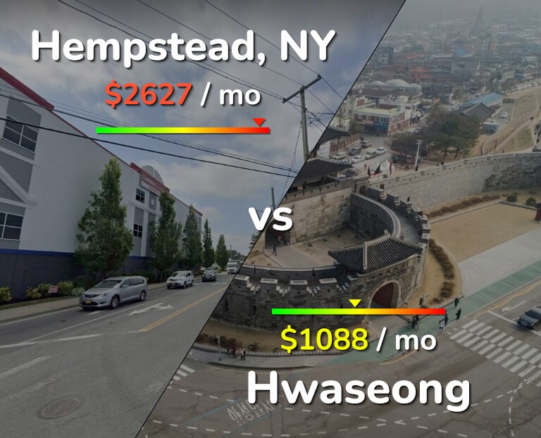 Cost of living in Hempstead vs Hwaseong infographic