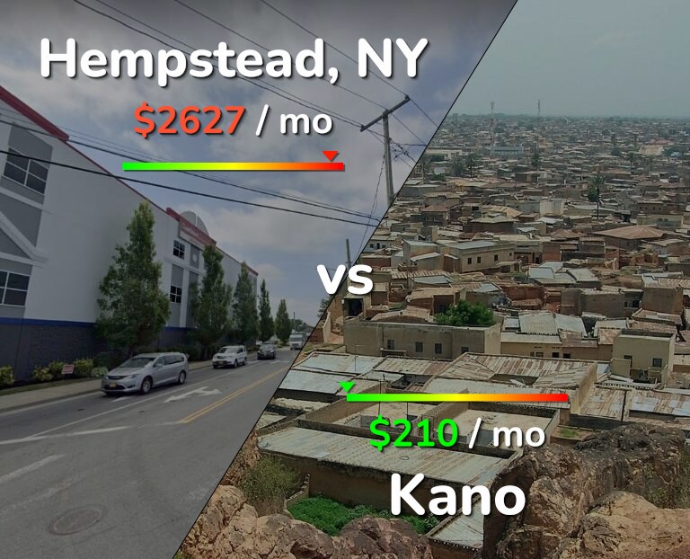 Cost of living in Hempstead vs Kano infographic