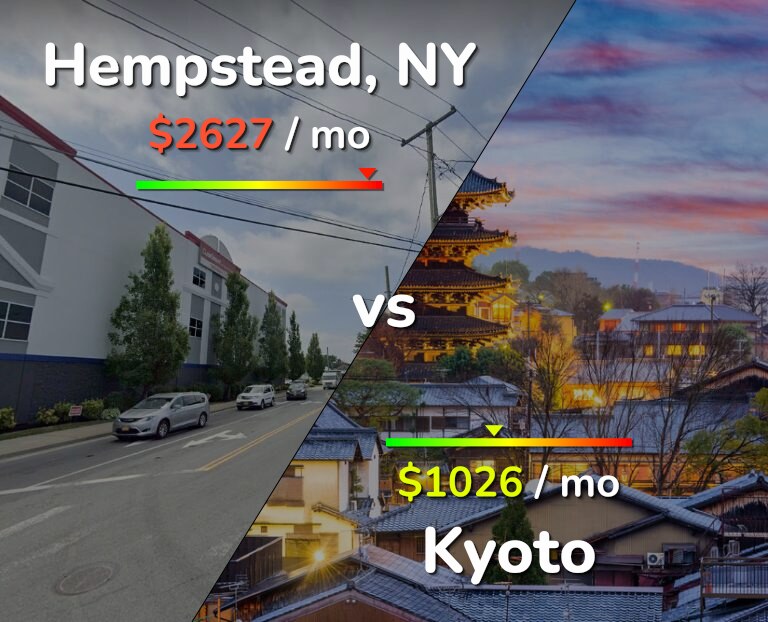 Cost of living in Hempstead vs Kyoto infographic