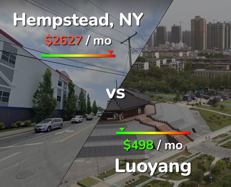Cost of living in Hempstead vs Luoyang infographic