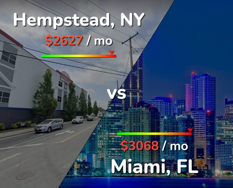 Cost of living in Hempstead vs Miami infographic