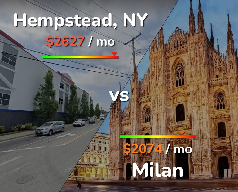 Cost of living in Hempstead vs Milan infographic