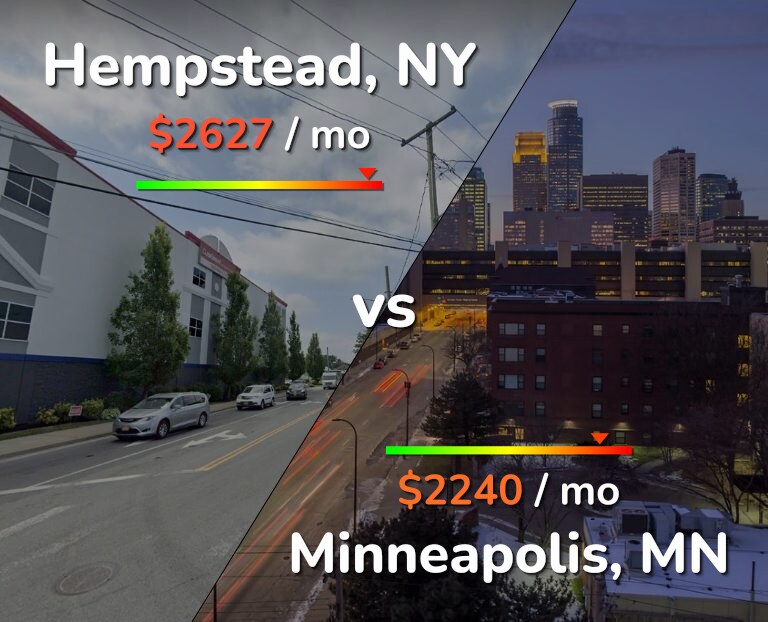 Cost of living in Hempstead vs Minneapolis infographic