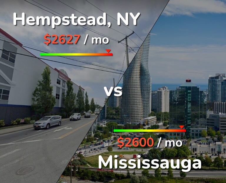 Cost of living in Hempstead vs Mississauga infographic