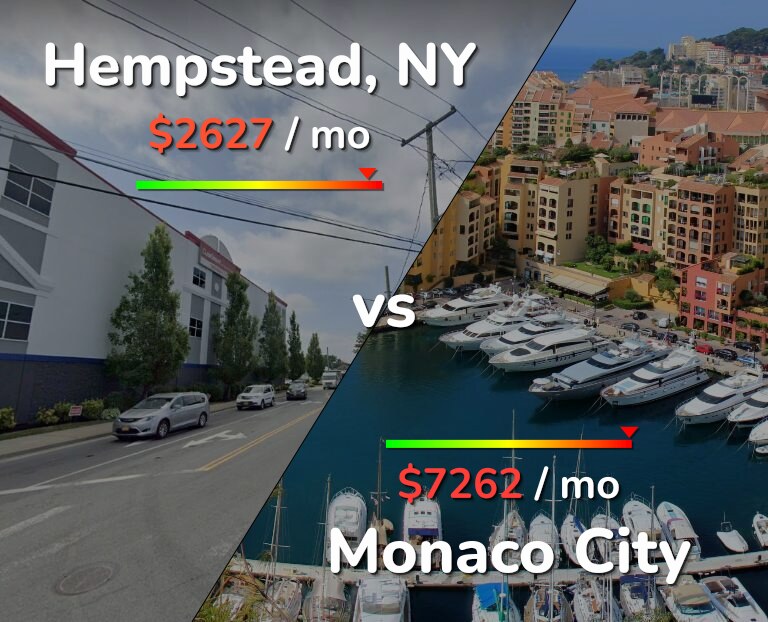 Cost of living in Hempstead vs Monaco City infographic