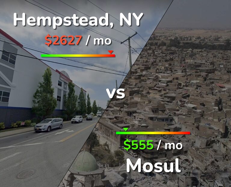 Cost of living in Hempstead vs Mosul infographic
