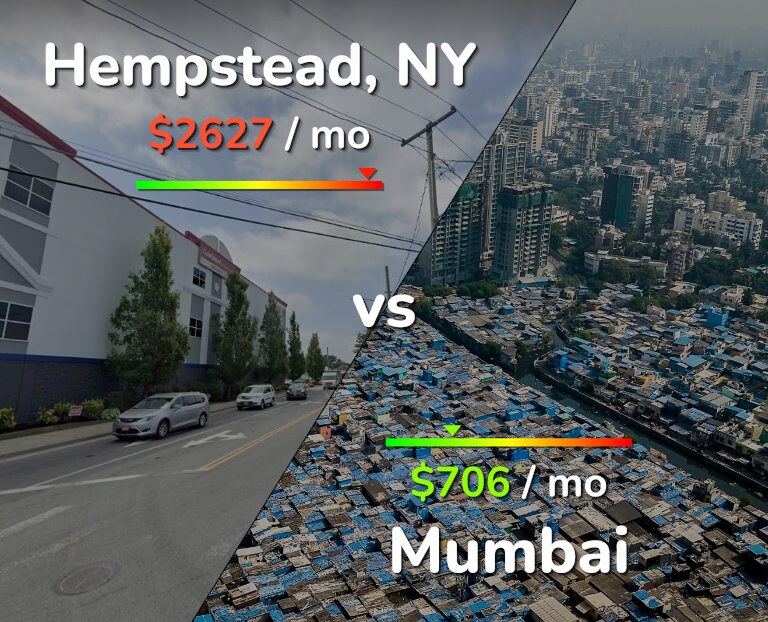 Cost of living in Hempstead vs Mumbai infographic