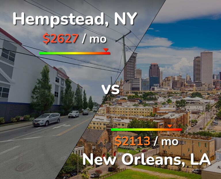 Cost of living in Hempstead vs New Orleans infographic