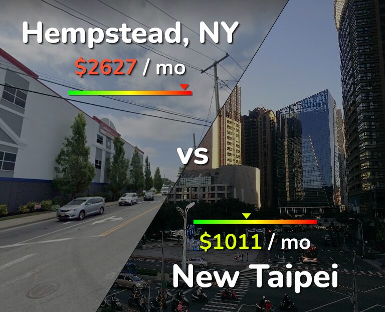 Cost of living in Hempstead vs New Taipei infographic