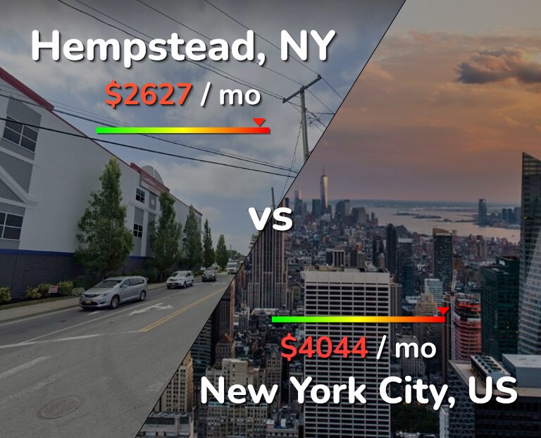 Cost of living in Hempstead vs New York City infographic