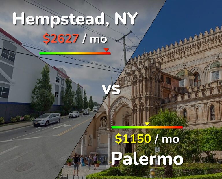 Cost of living in Hempstead vs Palermo infographic