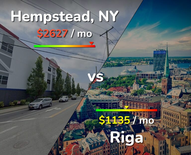 Cost of living in Hempstead vs Riga infographic