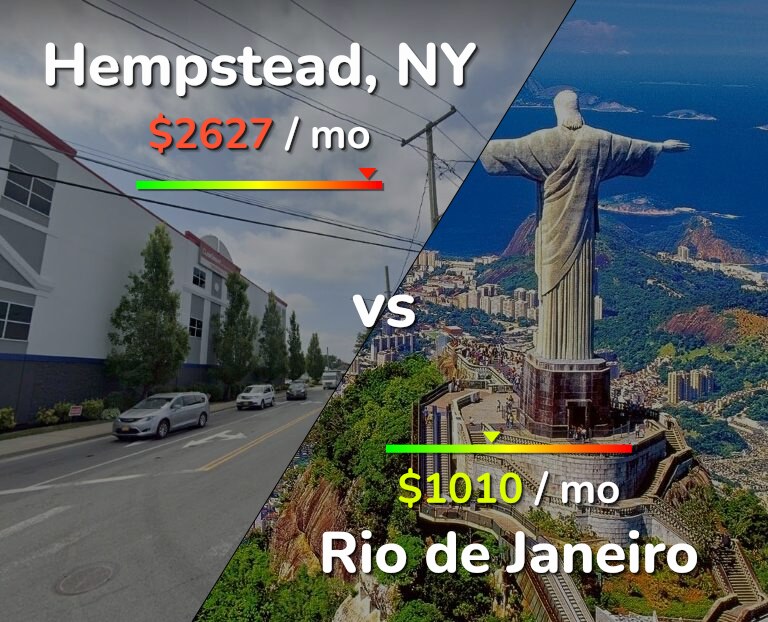 Cost of living in Hempstead vs Rio de Janeiro infographic
