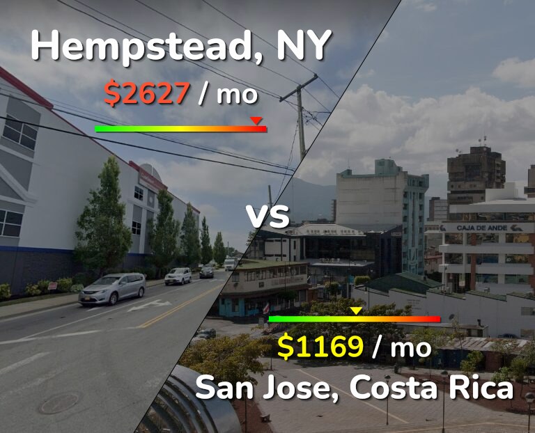 Cost of living in Hempstead vs San Jose, Costa Rica infographic