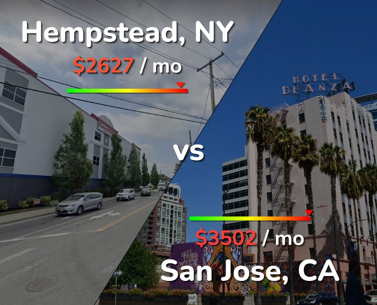 Cost of living in Hempstead vs San Jose, United States infographic