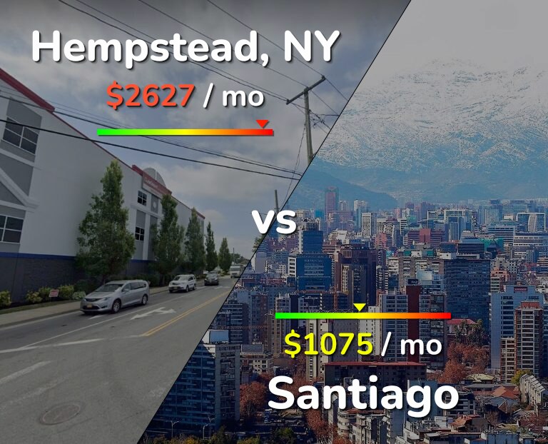 Cost of living in Hempstead vs Santiago infographic