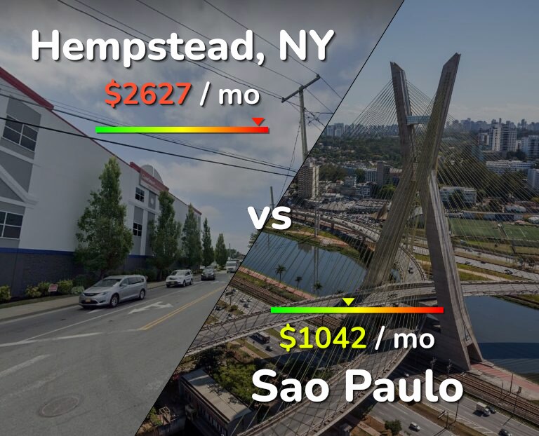 Cost of living in Hempstead vs Sao Paulo infographic