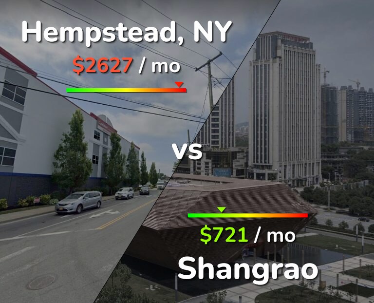 Cost of living in Hempstead vs Shangrao infographic