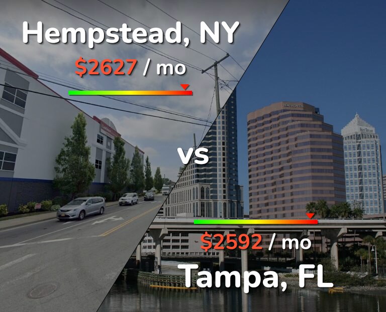 Cost of living in Hempstead vs Tampa infographic