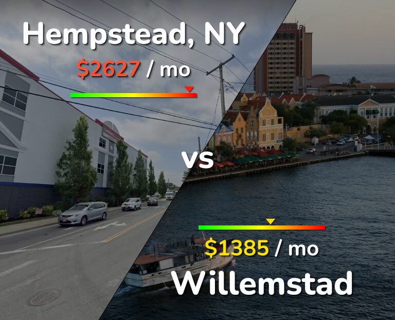 Cost of living in Hempstead vs Willemstad infographic