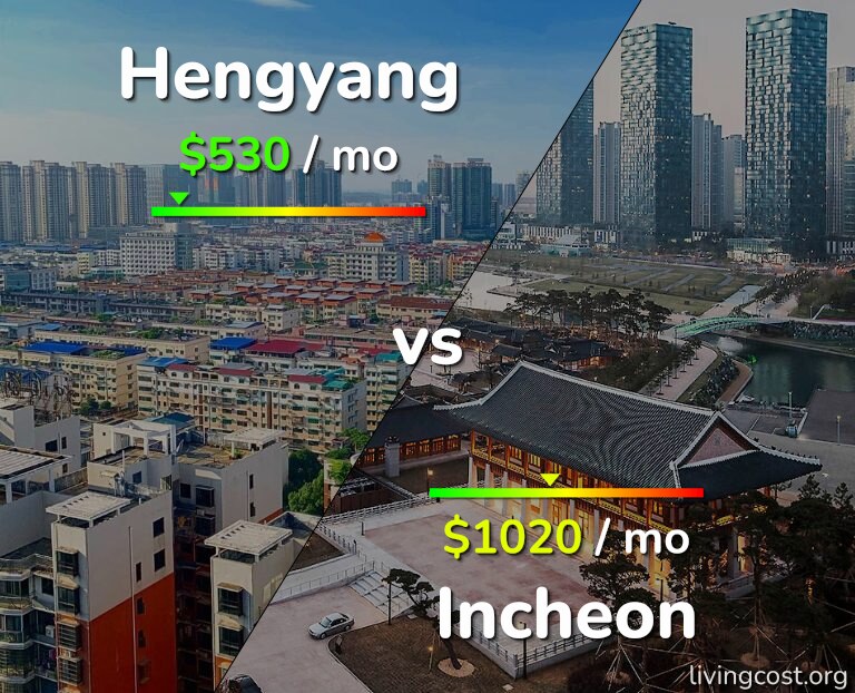 Cost of living in Hengyang vs Incheon infographic