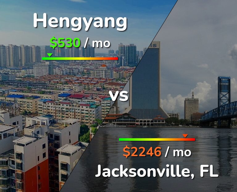 Cost of living in Hengyang vs Jacksonville infographic